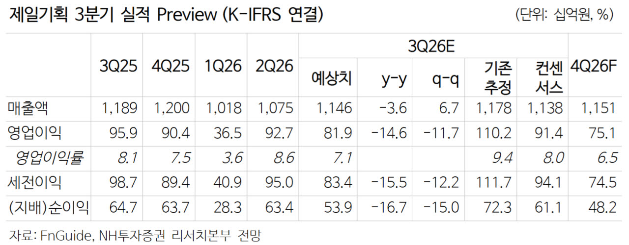 제일기획, 실적 부진 아쉽지만 주주환원이 상쇄…'매수'-NH