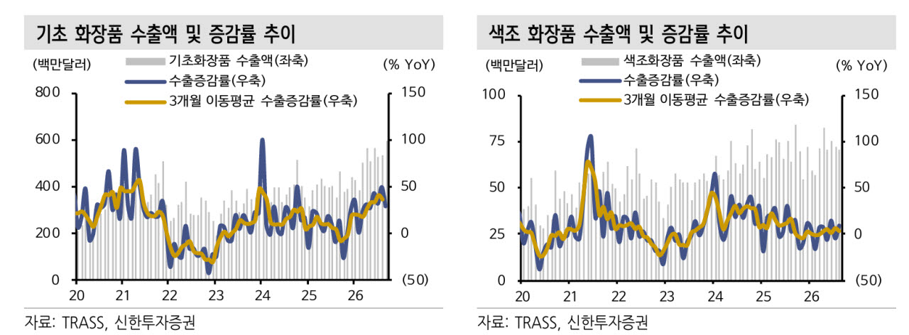 "지금이 매수 기회" 화장품株 급락했는데, 수출 29% 급증