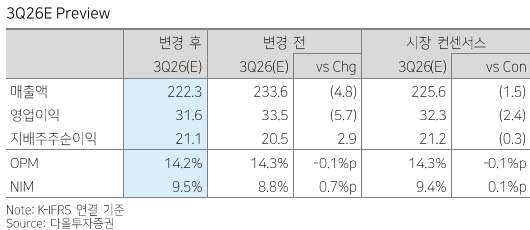 코스메카코리아, 3분기 실적 눈높이 낮아도 4분기 회복…목표가 15만원-다올