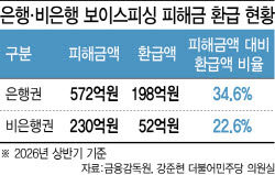 [단독]보이스피싱 피해금 4분의 1도 못 돌려받았다…비은행권 환급 ‘구멍’