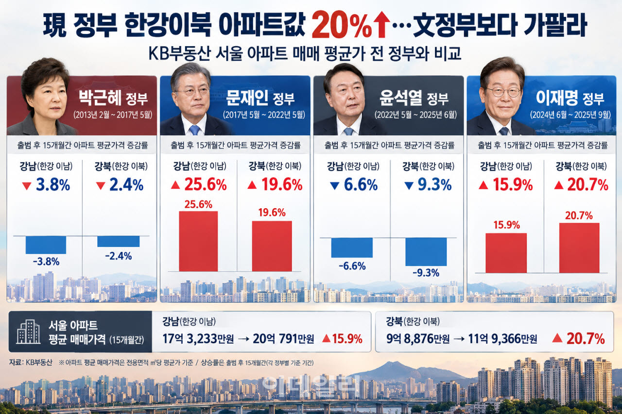 "무섭게 뛴다" 강북 아파트값 20%↑…文정부보다 가팔라