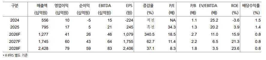 엠케이전자, 업사이클 진입…목표가↑-현대차