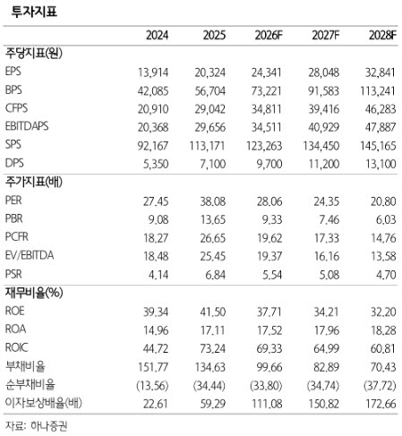 HD현대일렉트릭, 환율 부담에 3Q 기대치 하회…목표가 115만원↓-하나