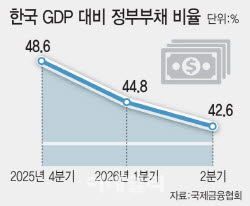 [단독]韓 정부부채 비율 42.6%로 하락