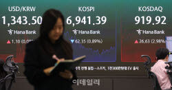 [속보]코스피, 1.11% 내린 6864.25…코스닥은 917.45