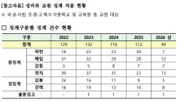 “학생 지켜야 할 교사가”…교원 성비위 징계, 5년간 534건