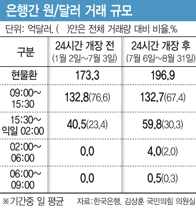24시간 외환시장 새벽 거래 2.3%뿐…美지표 반영은 빨라져