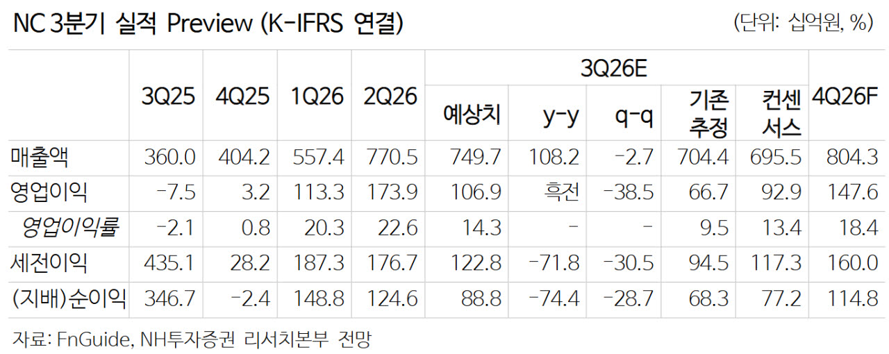 NC, 신작 6종 대기 중인 내년 성과 기대…'매수'-NH