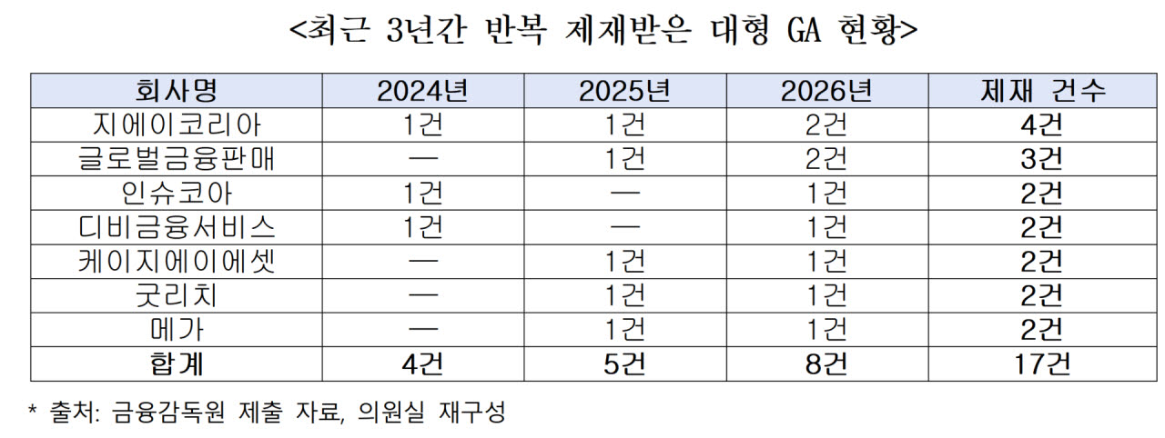대형 GA 위법행위 반복...3년간 제재 42건·과태료 73억원 - 뉴스 썸네일 이미지