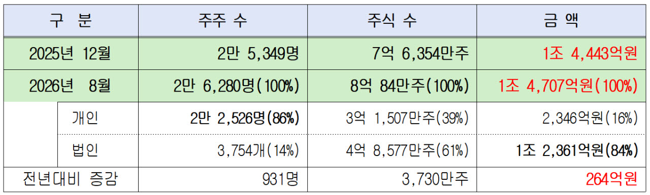 "상속받은 주식도 몰랐다"…2.6만명이 안 찾아간 1.5조원