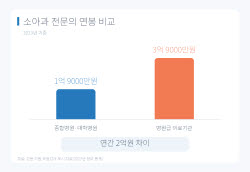 "연봉 1.9억인데 밖에선 3.9억"…대학병원 교수들 떠나는 이유