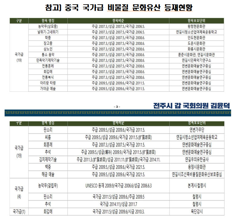 [단독] 중국, 추석·아리랑까지 자국 문화유산으로…24건 등록 확인