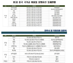 [단독] 중국, 추석·아리랑까지 자국 문화유산으로…24건 등록 확인