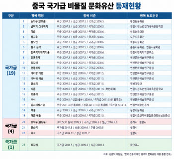 [단독] 중국, 추석·아리랑까지 자국 문화유산으로…24건 등록 확인