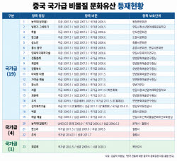 [단독] 중국, 추석·아리랑까지 자국 문화유산으로…24건 등록 확인