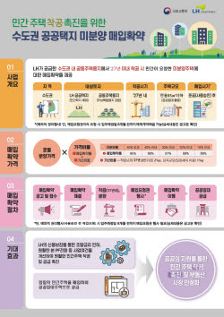 LH, 수도권 미분양 주택 분양가 최대 92%에 매입…1.8만가구 대상