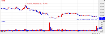 Peptron Plunges on Lilly Deal; Hanmi Falls 10% Despite Drug Approval[K-Bio Pulse]