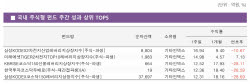 ‘삼전닉스’ 쉬어가자…2차전지·코스닥 ETF 수익률 10%대 질주[펀드와치]
