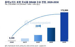“삼전닉스 또 돈 벌 곳 생겼다”…로봇 D램 수요 4년 뒤 20배 폭증 전망