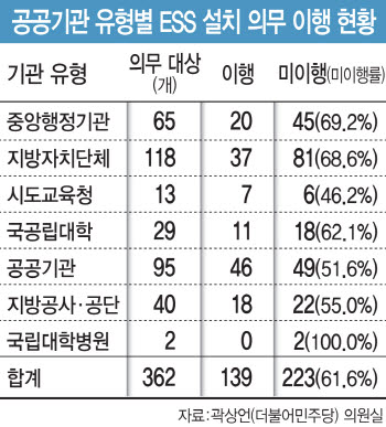 [단독]ESS 설치 공공기관 10곳 중 4곳뿐…느슨한 ‘예외 규정’이 발목