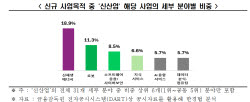 AI도 로봇도 제쳤다…상장사들이 찍은 ‘새 먹거리’ 1위는?