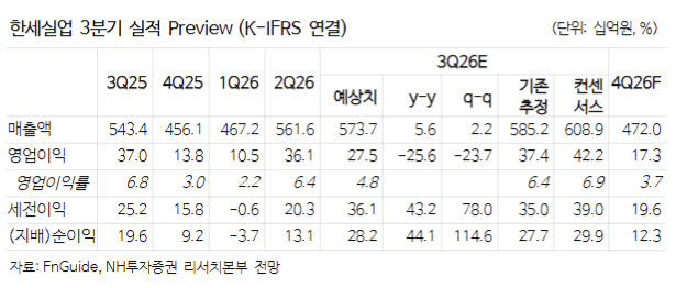 "한세실업, 3Q 환율 부담에 실적 둔화...배당이 주가 하방 지지" - 뉴스 썸네일 이미지