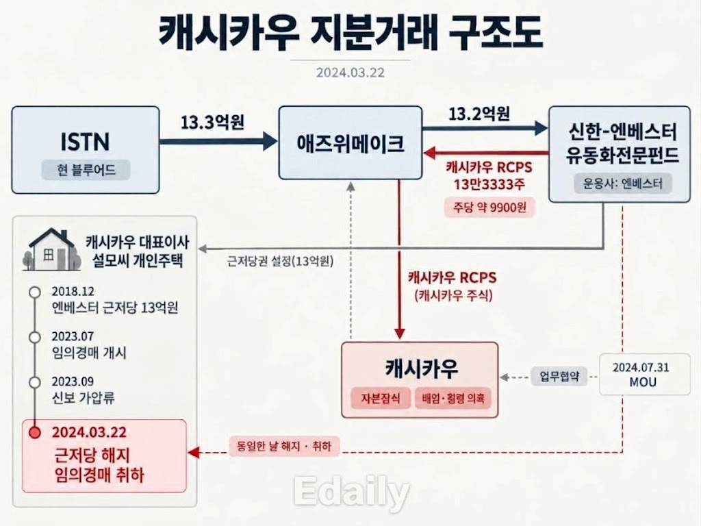 [단독]'사기의혹' 애즈위메이크...'가짜매출 기업' 지분 산 뒤 매출 폭증