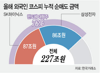 “코스피 오르기만 기다렸는데”…개미가 산 83조, 반등 발목 잡나