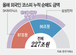 “코스피 오르기만 기다렸는데”…개미가 산 83조, 반등 발목 잡나
