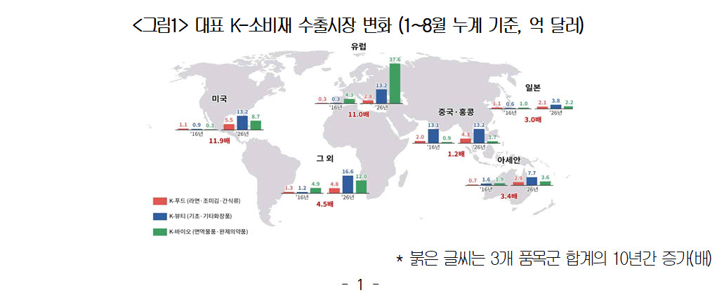 K소비재 수출 10년 새 4.2배 급증…美·유럽으로 영토 확장