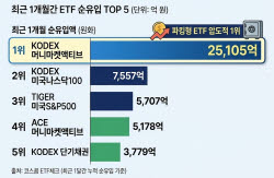 “나스닥보다 3배 몰렸다”…국장에 지친 투자자들 돈 맡긴 곳