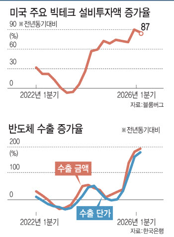 한은 "반도체 아직 괜찮지만..AI 투자 축소·中 추격 대비해야"