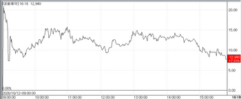 Daehwa, Dongkook Defy Market Slump…G2GBIO Falls More Than 10%[K-Bio Pulse]