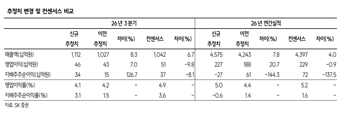 “대한전선, 환율 하락에 3Q 영업익 기대치 밑돌 듯…목표가 3.3만원 하향”-SK