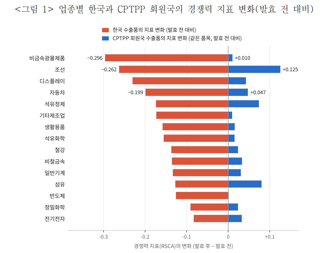 CPTPP 밖에 머문 韓…수출품목 절반 가까이 경쟁력 '뚝’