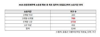 [단독]집 있어도 입주자 모집까지 8개월…HUG 든든전세 공급 하세월