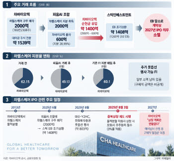 10년 끈 차헬스케어 IPO, 의무 사라졌다…회수 부담은 모회사에[차바이오 딥시크①]