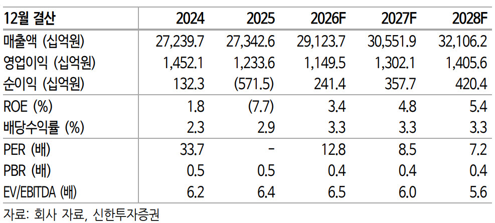 CJ제일제당, 글로벌 식품 성장성이 중장기 밸류에이션 결정-신한