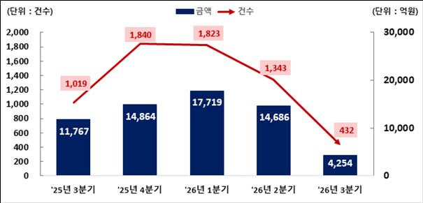 증시 조정에…주식관련사채 권리행사 71% 급감