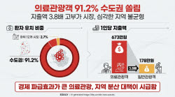 일반 관광객보다 4배 더 쓰는 의료관광객도 수도권 쏠림 심화