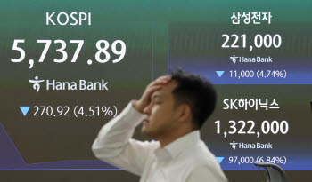 [속보]코스피·코스닥 8%대 폭락…사이드카 이어 서킷브레이커까지