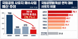 국립공원에 땅 묶였는데…사유지 매입예산 3년 새 77% 급감