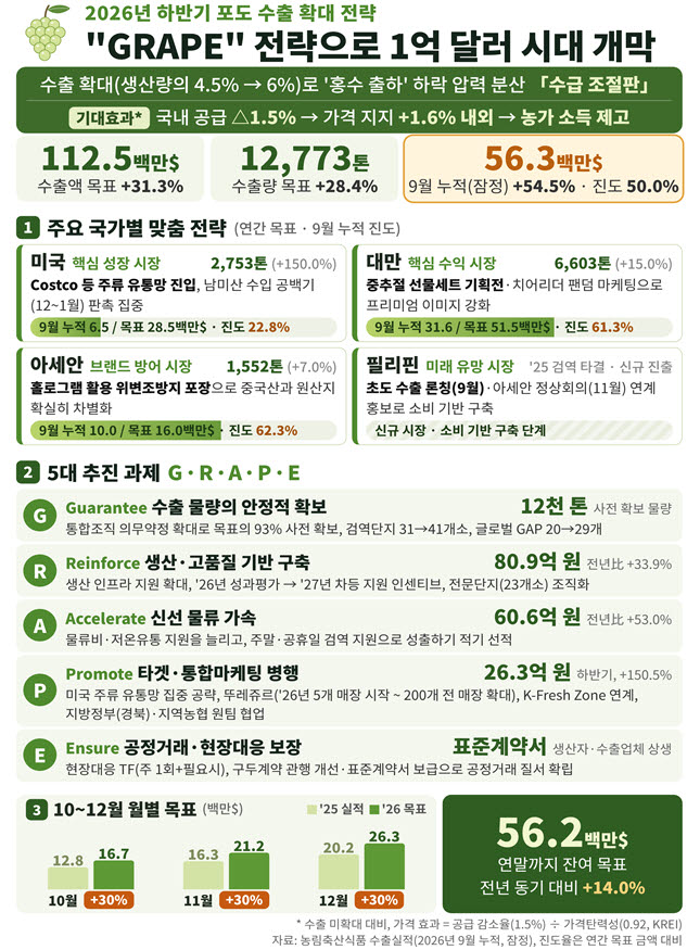 포도 수출 첫 1억달러 넘본다…성출하기 검역·물류 지원 확대
