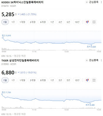 "단 하루 만에 -22% 폭락?"…또 신저가 찍은 '삼전·닉스' 레버리지