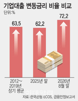 기업대출 72%가 변동금리…투자·고용 옥죈다