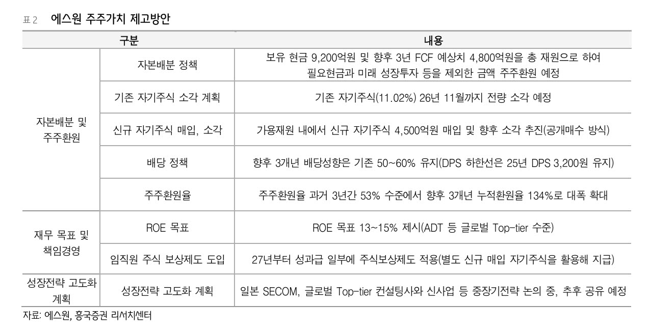 “에스원, 자사주 매입·소각 등 주주환원 확대…목표가 12만원 상향”-흥국