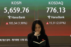 코스피, 3%대 상승해 5700선 회복…외인 여전히 ‘팔자’