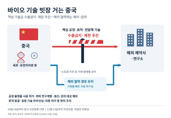 신약 만드는 기술까지 잠근다…中, 세포·유전자치료 공정 수출금지 추진