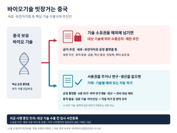 신약 만드는 기술까지 잠근다…中, 세포·유전자치료 공정 수출금지 추진