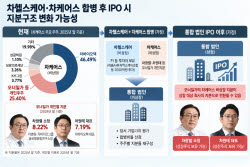 차헬스케어 IPO 앞에 놓인 차케어스 합병…차광렬·차원태 지분은?[차바이오 딥시크③]